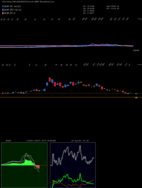 Munafa  (MRVU) stock tips, volume analysis, indicator analysis [intraday, positional] for today and tomorrow