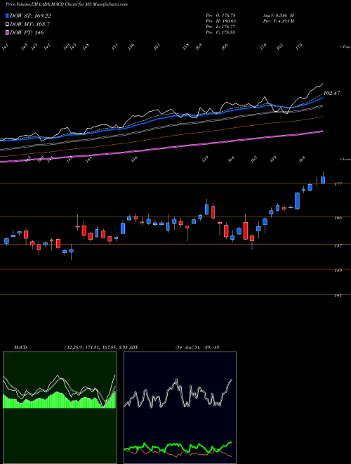 Munafa Morgan Stanley (MS) stock tips, volume analysis, indicator analysis [intraday, positional] for today and tomorrow