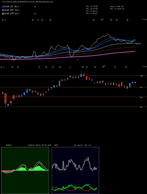 MACD charts various settings share MS Morgan Stanley USA Stock exchange 