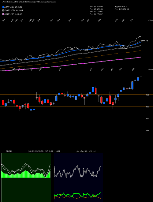 MACD charts various settings share MS Morgan Stanley USA Stock exchange 