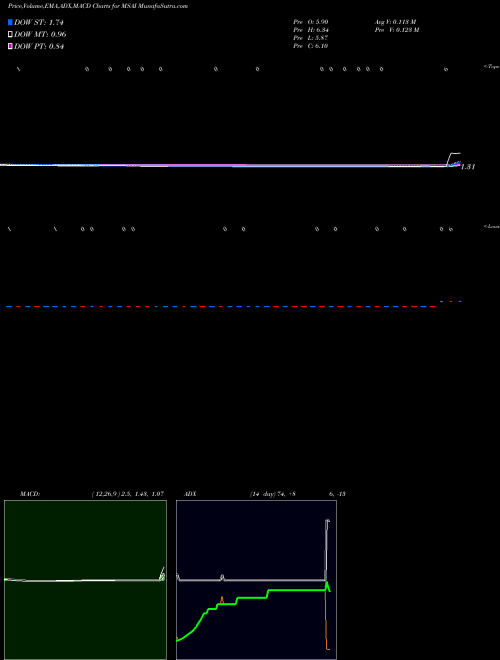 Munafa  (MSAI) stock tips, volume analysis, indicator analysis [intraday, positional] for today and tomorrow