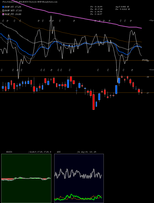 MACD charts various settings share MSB Mesabi Trust USA Stock exchange 