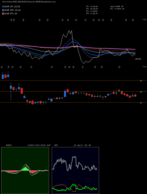 MACD charts various settings share MSBI Midland States Bancorp, Inc. USA Stock exchange 