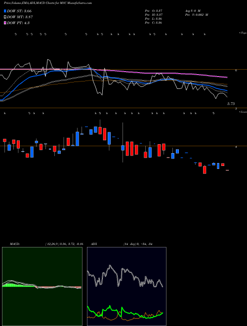 Munafa Studio City International Holdings Limited (MSC) stock tips, volume analysis, indicator analysis [intraday, positional] for today and tomorrow