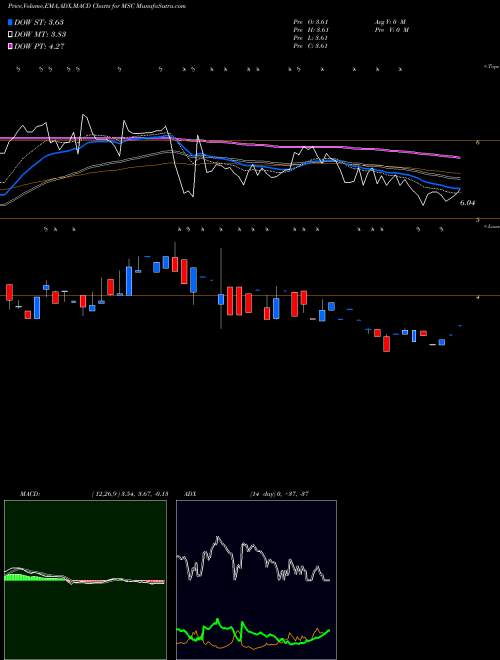 MACD charts various settings share MSC Studio City International Holdings Limited USA Stock exchange 