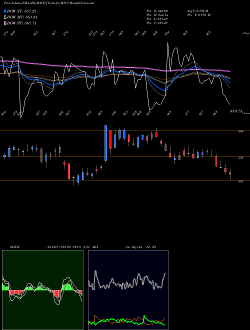 Munafa MSCI Inc (MSCI) stock tips, volume analysis, indicator analysis [intraday, positional] for today and tomorrow