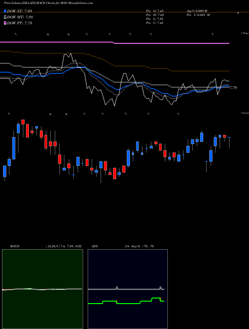 Munafa Morgan Stanley Emerging Markets Debt Fund, Inc. (MSD) stock tips, volume analysis, indicator analysis [intraday, positional] for today and tomorrow