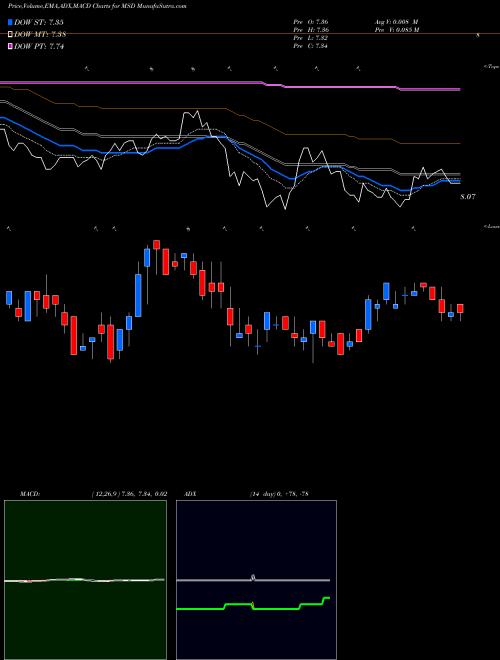 MACD charts various settings share MSD Morgan Stanley Emerging Markets Debt Fund, Inc. USA Stock exchange 