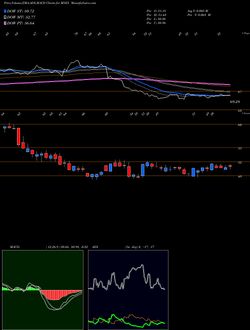 MACD charts various settings share MSEX Middlesex Water Company USA Stock exchange 