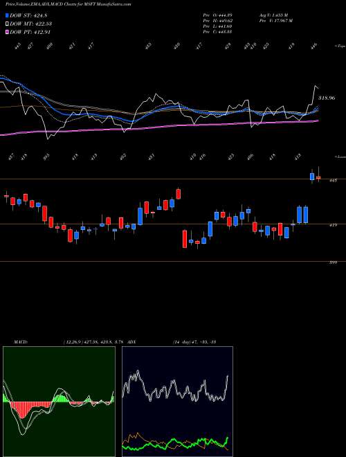 Munafa Microsoft Corporation (MSFT) stock tips, volume analysis, indicator analysis [intraday, positional] for today and tomorrow