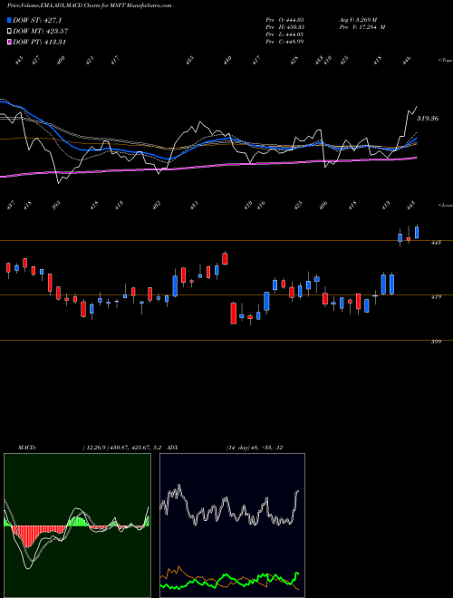 MACD charts various settings share MSFT Microsoft Corporation USA Stock exchange 