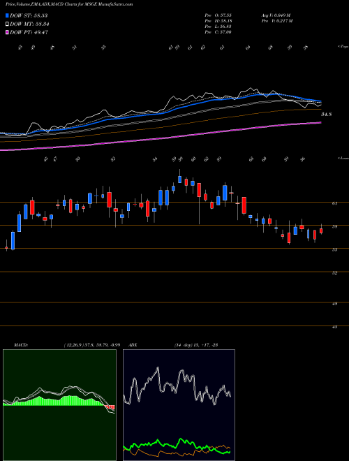 Munafa  (MSGE) stock tips, volume analysis, indicator analysis [intraday, positional] for today and tomorrow