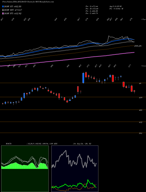 Munafa Motorola Solutions, Inc. (MSI) stock tips, volume analysis, indicator analysis [intraday, positional] for today and tomorrow