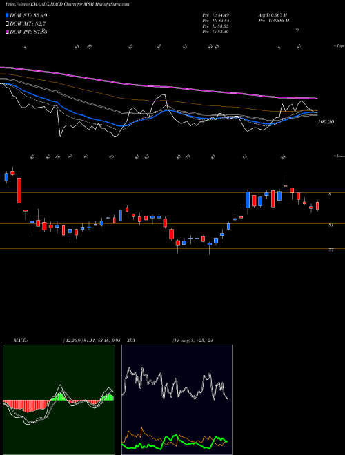 Munafa MSC Industrial Direct Company, Inc. (MSM) stock tips, volume analysis, indicator analysis [intraday, positional] for today and tomorrow