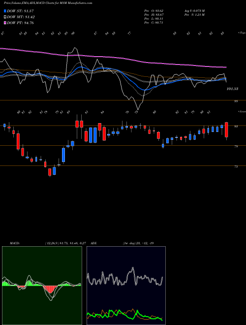 MACD charts various settings share MSM MSC Industrial Direct Company, Inc. USA Stock exchange 