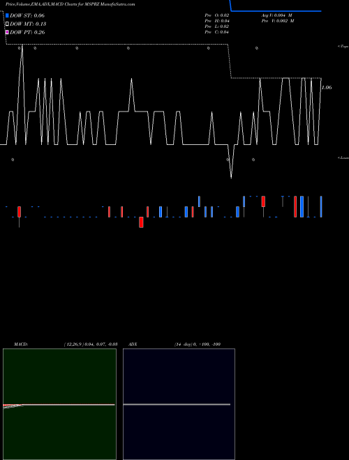 Munafa  (MSPRZ) stock tips, volume analysis, indicator analysis [intraday, positional] for today and tomorrow