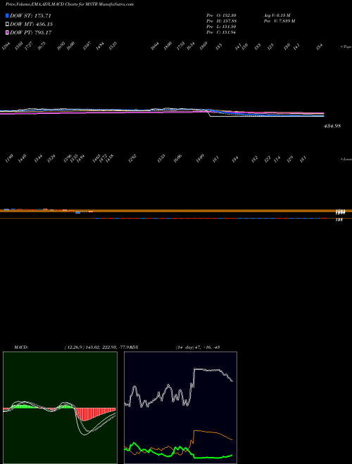 Munafa MicroStrategy Incorporated (MSTR) stock tips, volume analysis, indicator analysis [intraday, positional] for today and tomorrow