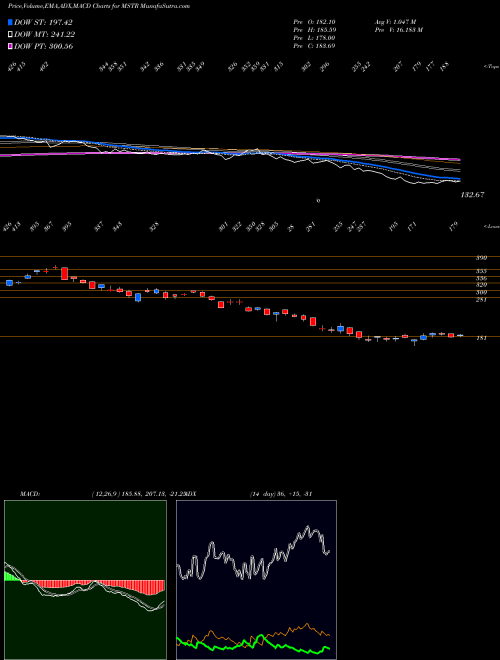 MACD charts various settings share MSTR MicroStrategy Incorporated USA Stock exchange 