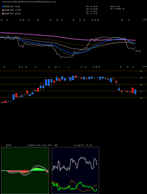MACD charts various settings share MSVB Mid-Southern Bancorp, Inc. USA Stock exchange 