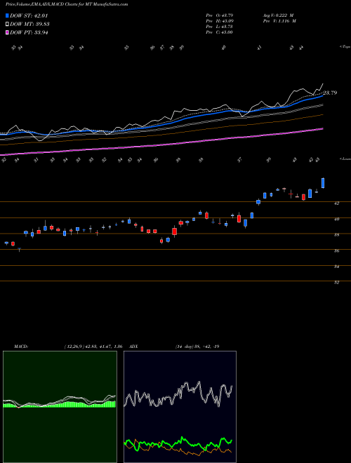Munafa ArcelorMittal (MT) stock tips, volume analysis, indicator analysis [intraday, positional] for today and tomorrow