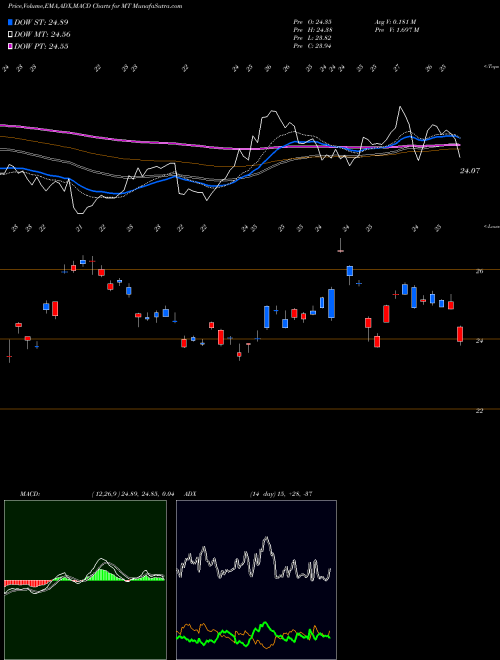 MACD charts various settings share MT ArcelorMittal USA Stock exchange 