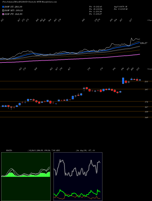 Munafa M&T Bank Corporation (MTB) stock tips, volume analysis, indicator analysis [intraday, positional] for today and tomorrow