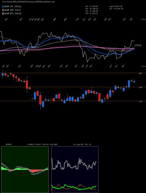 MACD charts various settings share MTB M&T Bank Corporation USA Stock exchange 