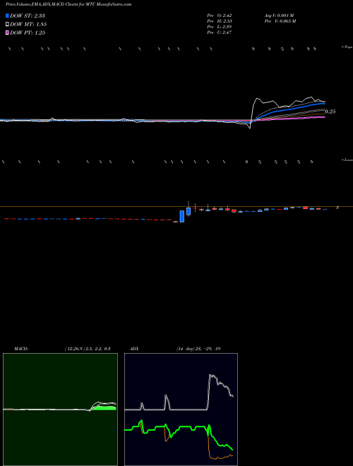 Munafa MMTec, Inc. (MTC) stock tips, volume analysis, indicator analysis [intraday, positional] for today and tomorrow