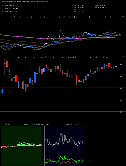 MACD charts various settings share MTCH Match Group, Inc. USA Stock exchange 