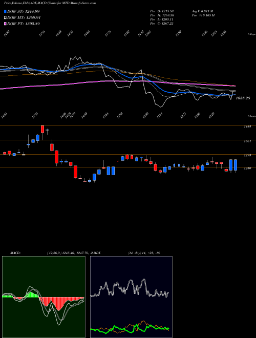 Munafa Mettler-Toledo International, Inc. (MTD) stock tips, volume analysis, indicator analysis [intraday, positional] for today and tomorrow