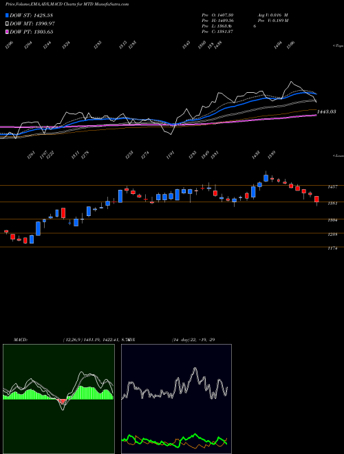 MACD charts various settings share MTD Mettler-Toledo International, Inc. USA Stock exchange 
