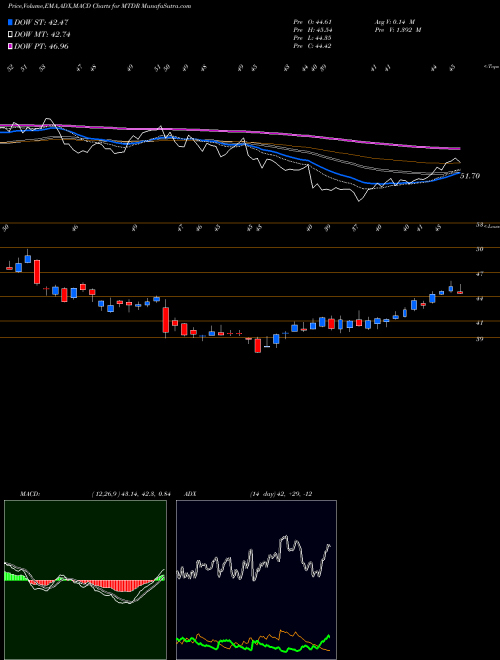 Munafa Matador Resources Company (MTDR) stock tips, volume analysis, indicator analysis [intraday, positional] for today and tomorrow
