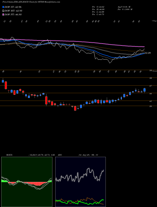 MACD charts various settings share MTDR Matador Resources Company USA Stock exchange 