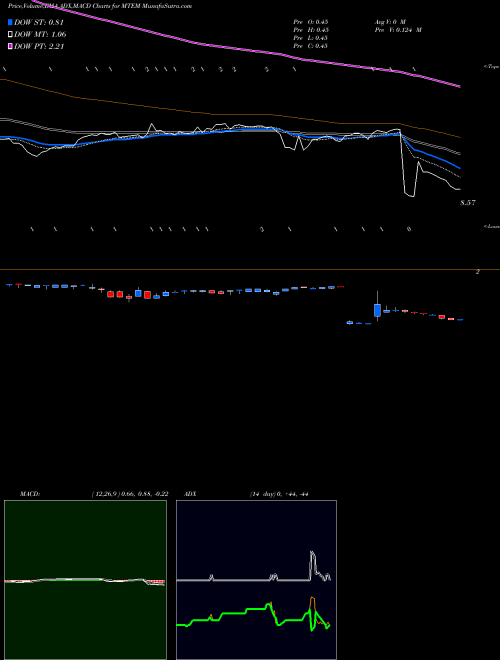 Munafa Molecular Templates, Inc. (MTEM) stock tips, volume analysis, indicator analysis [intraday, positional] for today and tomorrow
