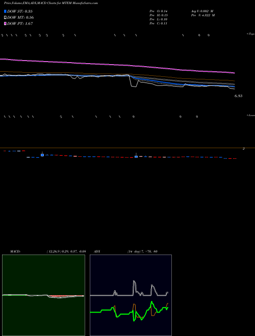 MACD charts various settings share MTEM Molecular Templates, Inc. USA Stock exchange 