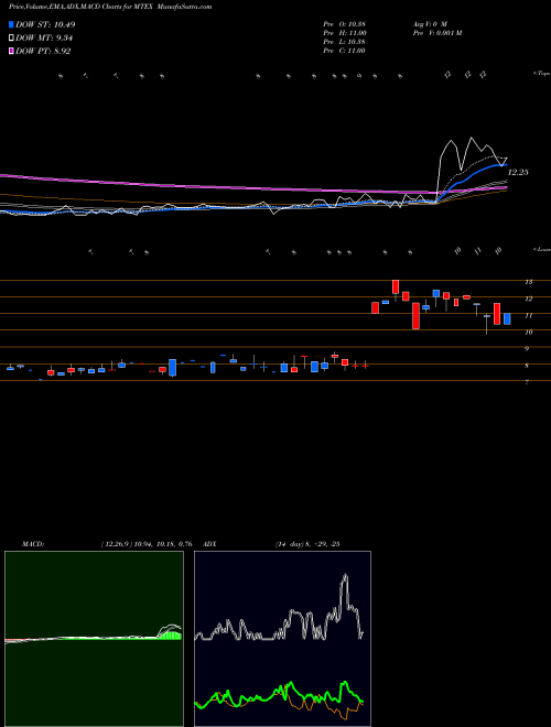 Munafa Mannatech, Incorporated (MTEX) stock tips, volume analysis, indicator analysis [intraday, positional] for today and tomorrow