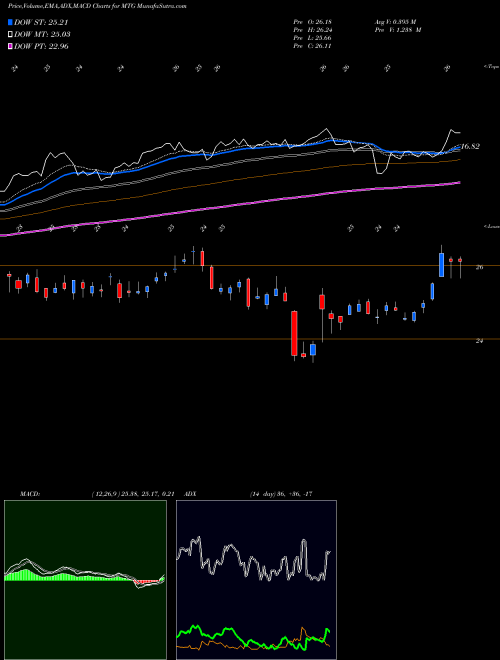 Munafa MGIC Investment Corporation (MTG) stock tips, volume analysis, indicator analysis [intraday, positional] for today and tomorrow