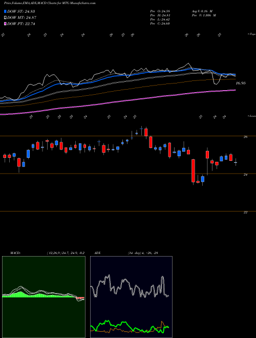 MACD charts various settings share MTG MGIC Investment Corporation USA Stock exchange 