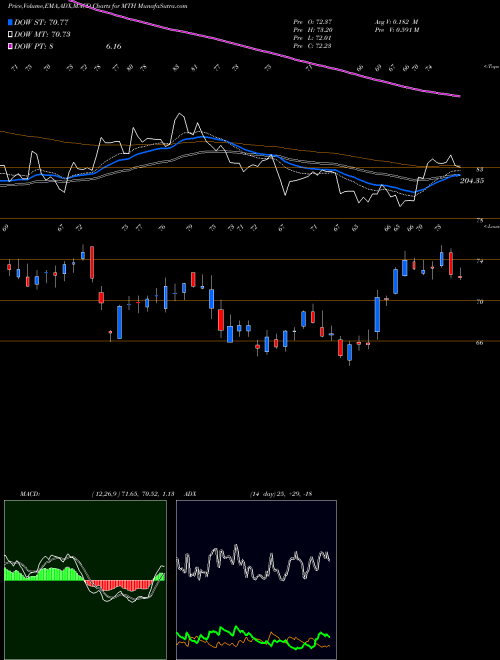 Munafa Meritage Corporation (MTH) stock tips, volume analysis, indicator analysis [intraday, positional] for today and tomorrow