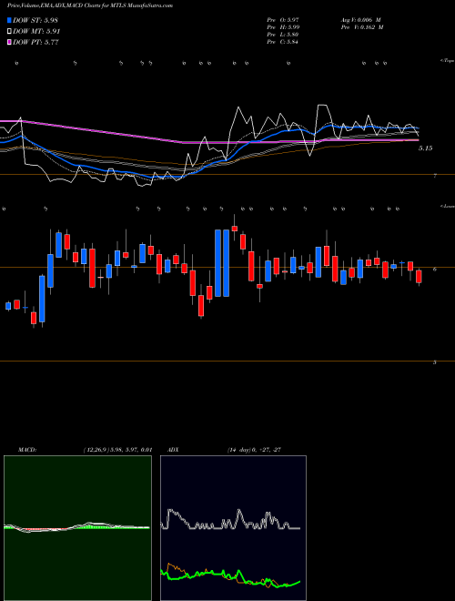 Munafa Materialise NV (MTLS) stock tips, volume analysis, indicator analysis [intraday, positional] for today and tomorrow