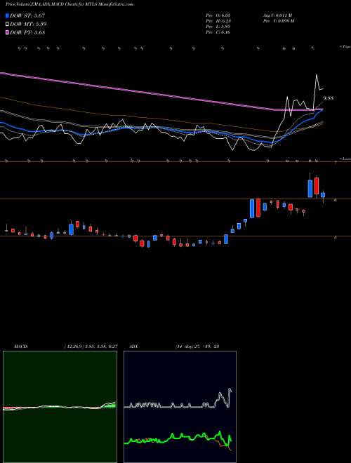 MACD charts various settings share MTLS Materialise NV USA Stock exchange 