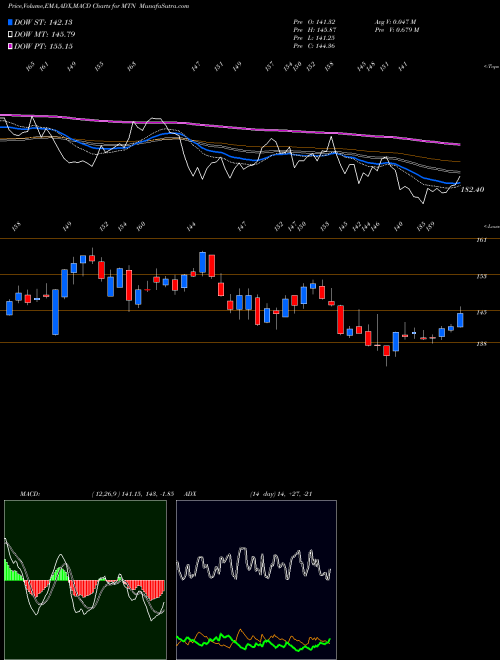Munafa Vail Resorts, Inc. (MTN) stock tips, volume analysis, indicator analysis [intraday, positional] for today and tomorrow