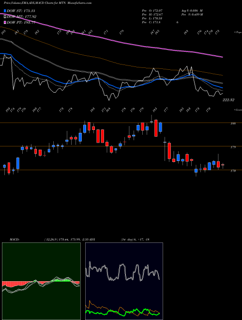 MACD charts various settings share MTN Vail Resorts, Inc. USA Stock exchange 