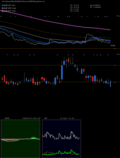 Munafa Mesa Royalty Trust (MTR) stock tips, volume analysis, indicator analysis [intraday, positional] for today and tomorrow