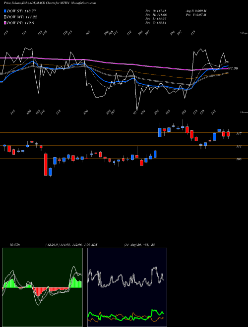 Munafa Materion Corporation (MTRN) stock tips, volume analysis, indicator analysis [intraday, positional] for today and tomorrow