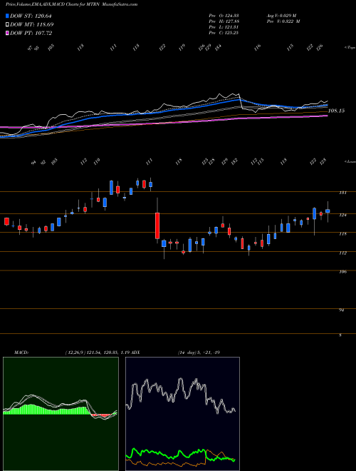 MACD charts various settings share MTRN Materion Corporation USA Stock exchange 