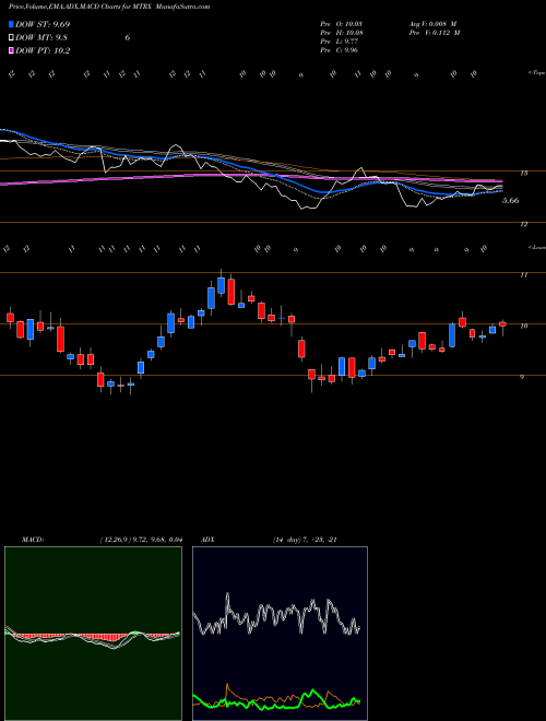 Munafa Matrix Service Company (MTRX) stock tips, volume analysis, indicator analysis [intraday, positional] for today and tomorrow