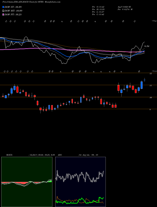 MACD charts various settings share MTRX Matrix Service Company USA Stock exchange 