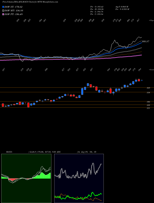 Munafa MACOM Technology Solutions Holdings, Inc. (MTSI) stock tips, volume analysis, indicator analysis [intraday, positional] for today and tomorrow