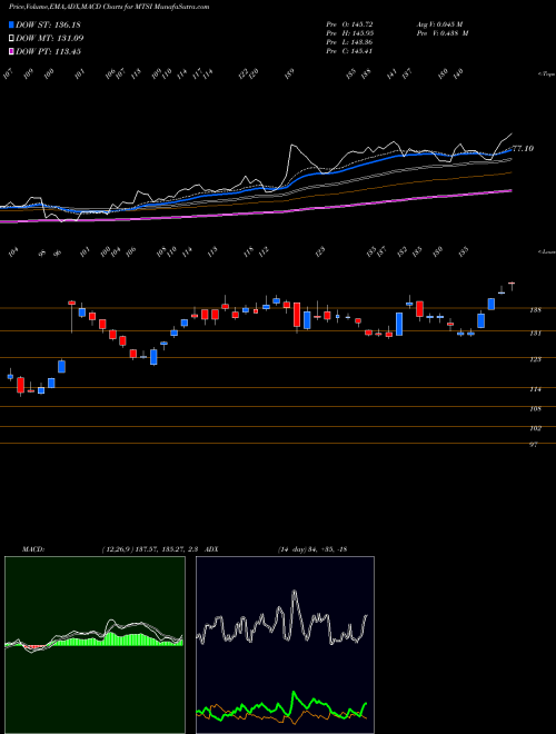 MACD charts various settings share MTSI MACOM Technology Solutions Holdings, Inc. USA Stock exchange 